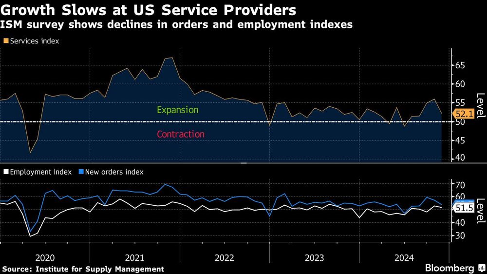 Growth Slows at US Service Providers | ISM survey shows declines in orders and employment indexes Growth Slows at US Service Providers | ISM survey shows declines in orders and employment indexes