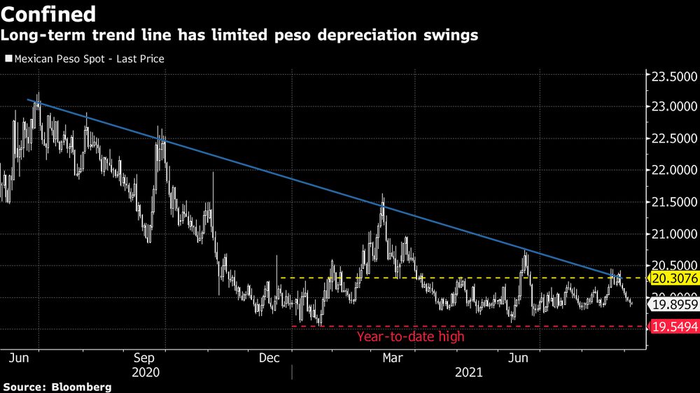 La línea de tendencia a largo plazo ha limitado las fluctuaciones del peso. La línea de tendencia a largo plazo ha limitado las fluctuaciones del peso.