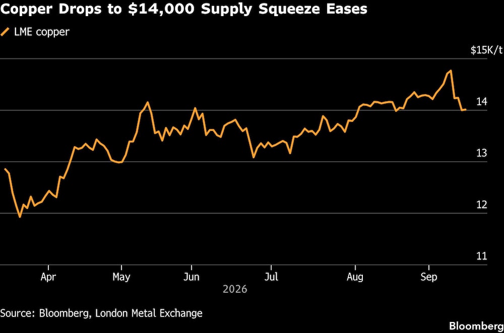 Copper Drops to $14,000 Supply Squeeze Eases Copper Drops to $14,000 Supply Squeeze Eases