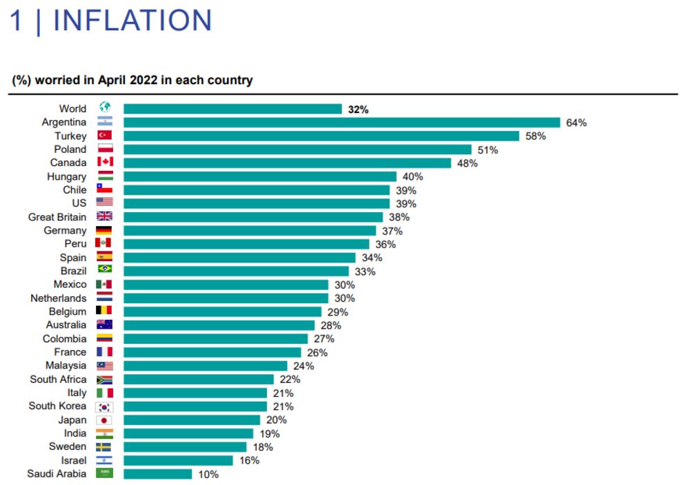 Es la principal preocupación para el 32% de los consultados en todo el mundo. En Argentina, preocupa al 64% Es la principal preocupación para el 32% de los consultados en todo el mundo. En Argentina, preocupa al 64%