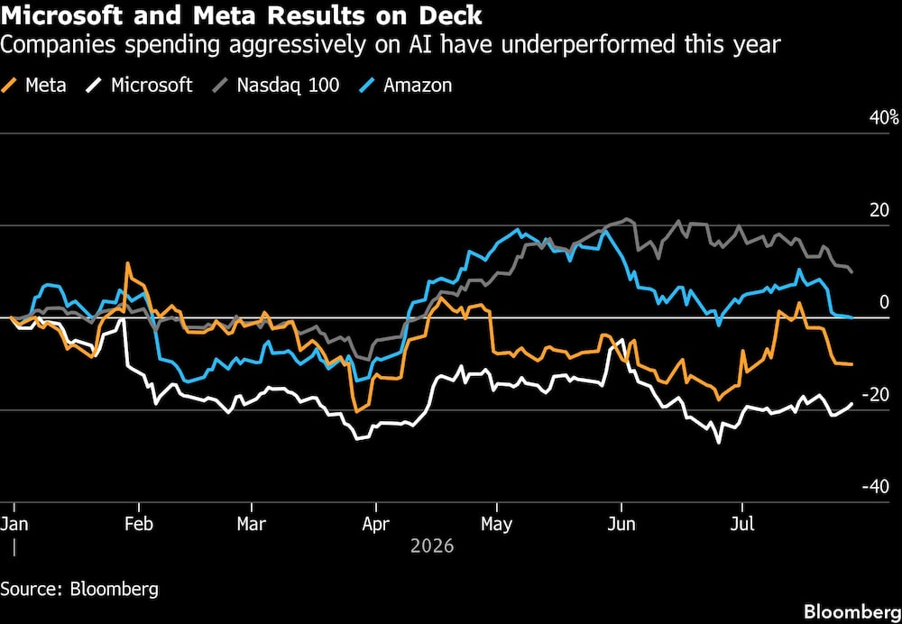 Microsoft and Meta Results on Deck | Companies spending aggressively on AI have underperformed this year Microsoft and Meta Results on Deck | Companies spending aggressively on AI have underperformed this year
