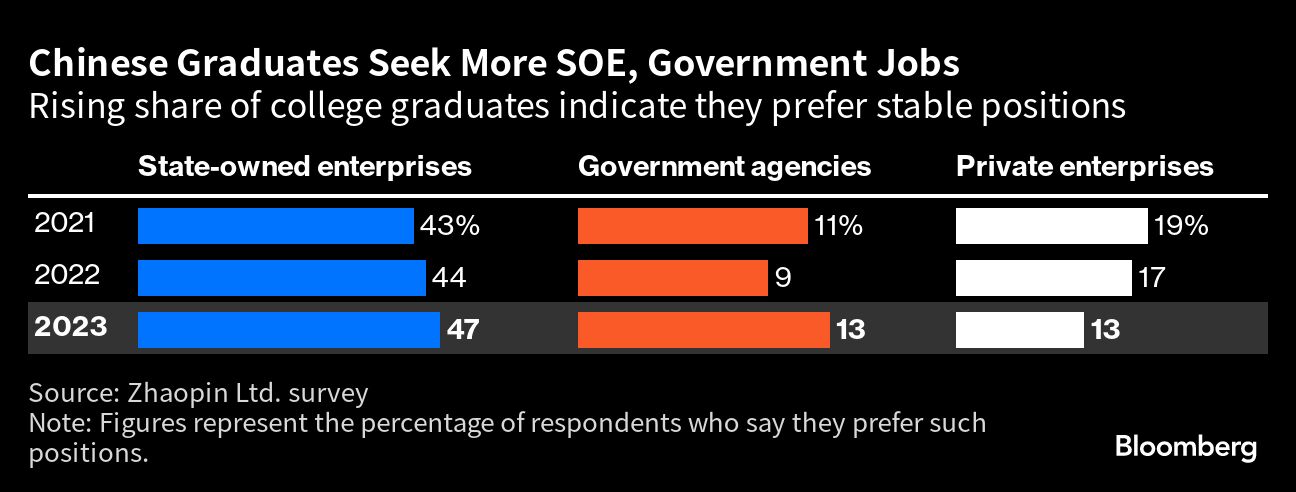 Los licenciados chinos buscan más empleos en empresas públicas y en el gobierno | Una proporción creciente de licenciados universitarios indica que prefiere puestos estables Los licenciados chinos buscan más empleos en empresas públicas y en el gobierno | Una proporción creciente de licenciados universitarios indica que prefiere puestos estables