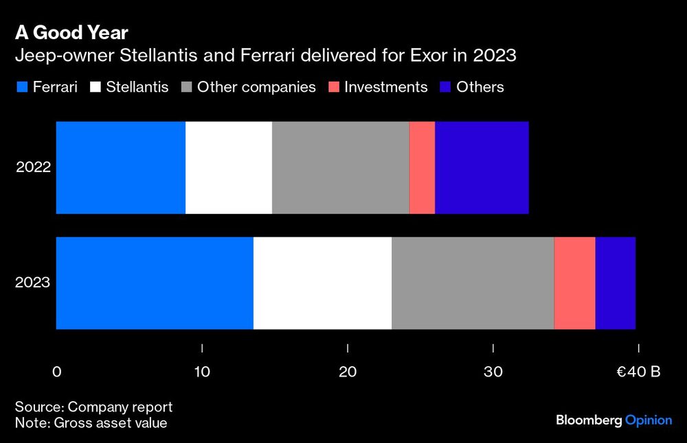 Gráfico de inversión de Exor en el 2023 Gráfico de inversión de Exor en el 2023