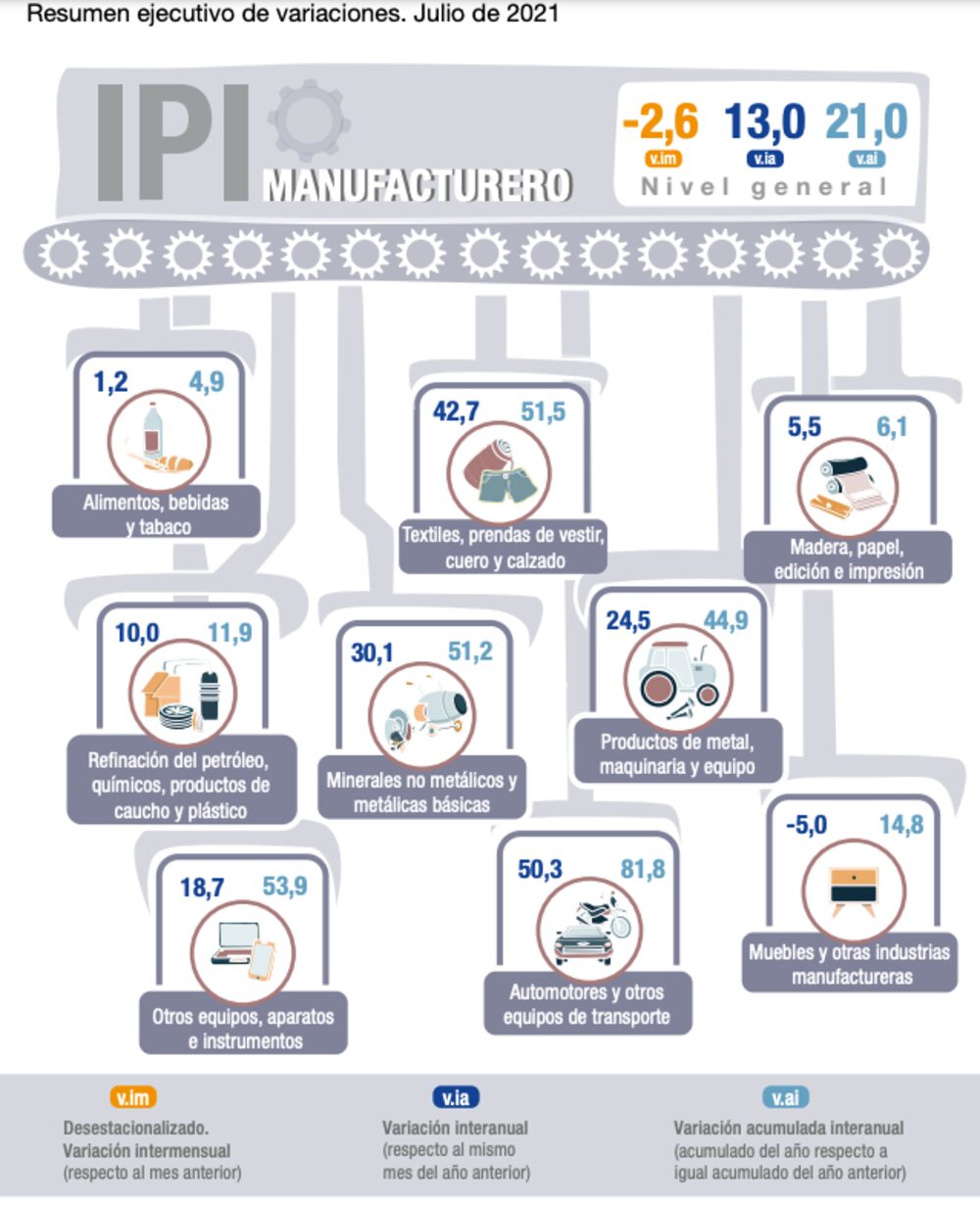 Índice de Producción Industrial Manufacturero. Hubo una desaceleración en la producción en julio. Índice de Producción Industrial Manufacturero. Hubo una desaceleración en la producción en julio.