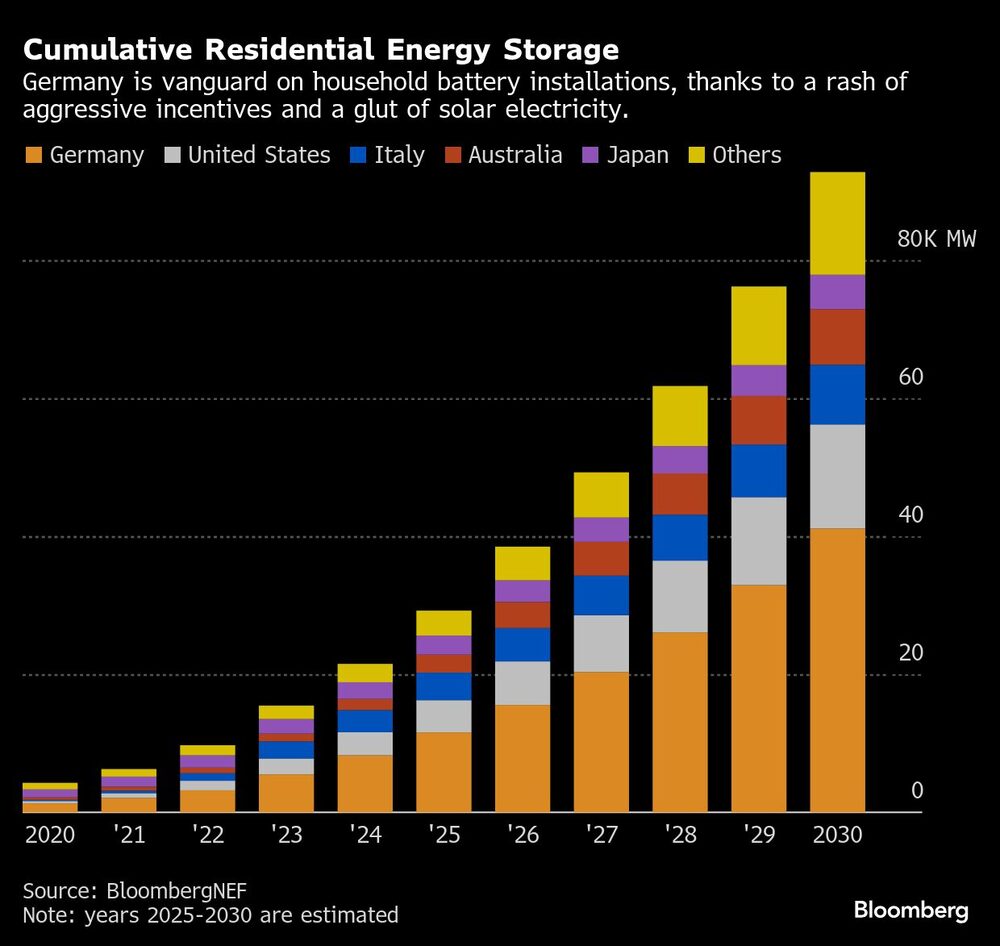 Almacenamiento acumulado de energía residencial | Alemania está a la vanguardia en la instalación de baterías domésticas, gracias a una serie de agresivos incentivos y a un exceso de electricidad solar. Almacenamiento acumulado de energía residencial | Alemania está a la vanguardia en la instalación de baterías domésticas, gracias a una serie de agresivos incentivos y a un exceso de electricidad solar.