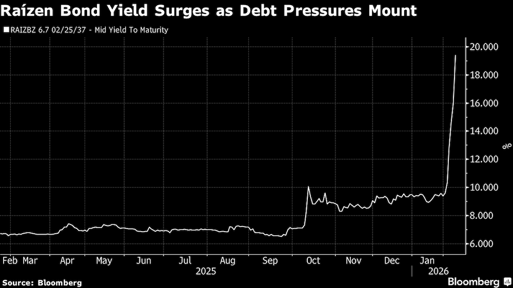 O rendimento dos títulos da Raízen dispara com o aumento das pressões sobre a dívida. O rendimento dos títulos da Raízen dispara com o aumento das pressões sobre a dívida.