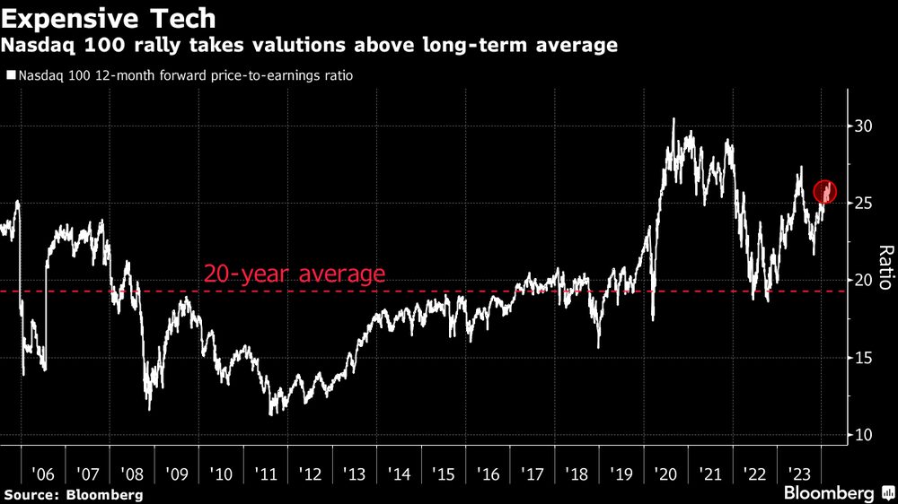 El repunte del Nasdaq 100 eleva las valoraciones por encima de la media a largo plazo El repunte del Nasdaq 100 eleva las valoraciones por encima de la media a largo plazo
