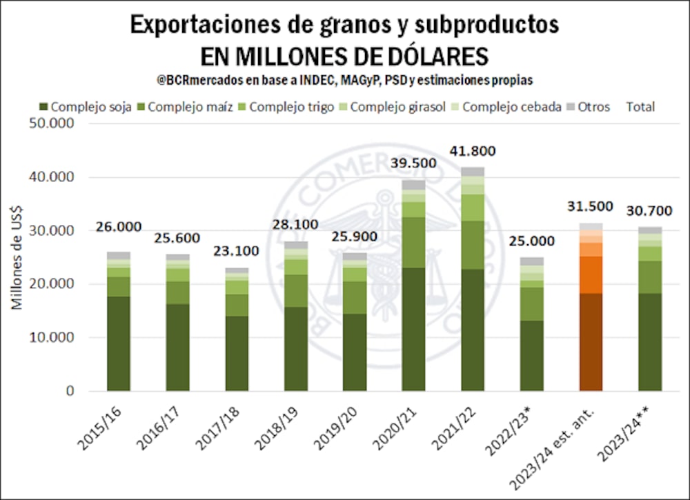 Exportaciones argentinas de granos Exportaciones argentinas de granos
