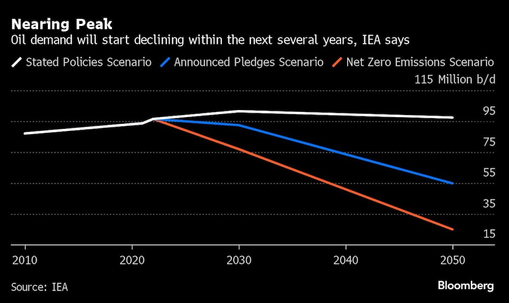 Gráfico del descenso en la demanda de petróleo en los proximos años según AIE Gráfico del descenso en la demanda de petróleo en los proximos años según AIE