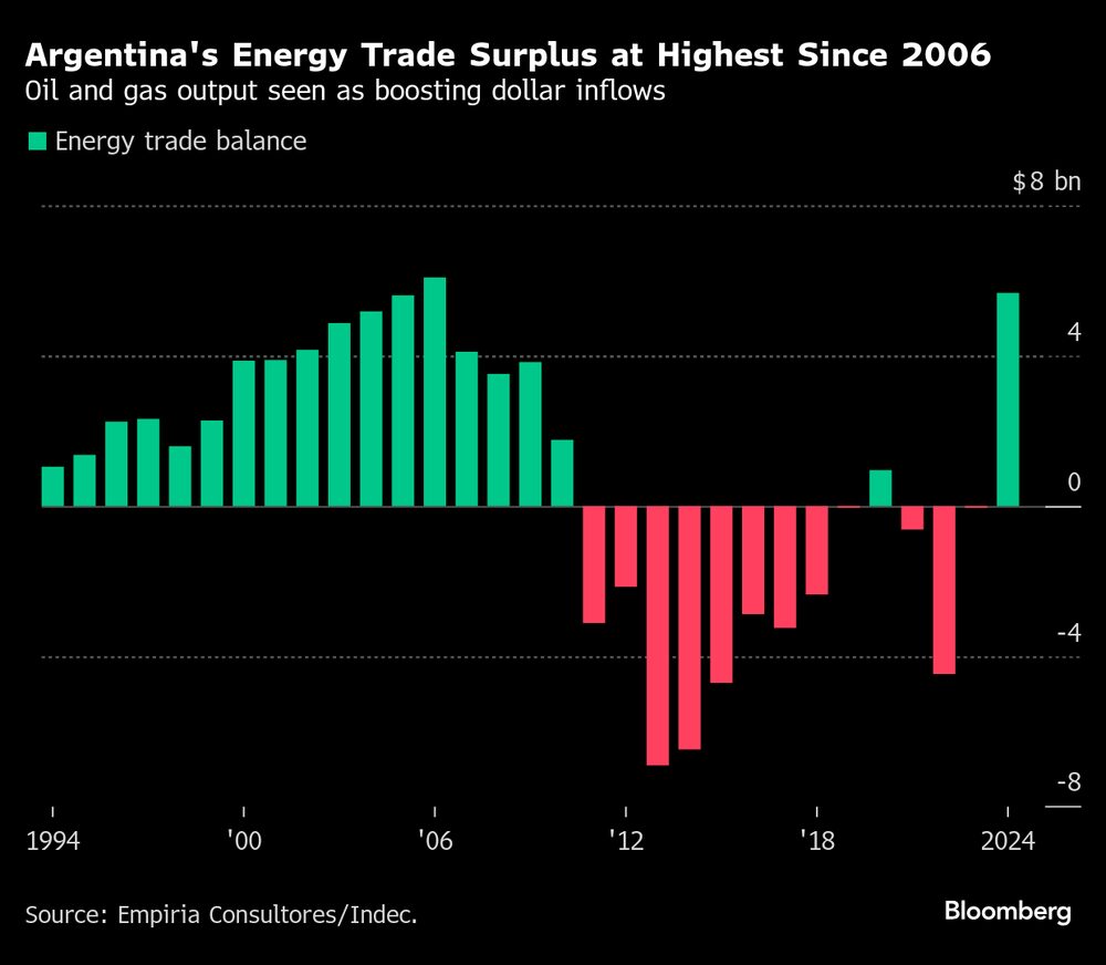 Superávit de ativos de energia da Argentina obteve o melhor resultado desde 2006 Superávit de ativos de energia da Argentina obteve o melhor resultado desde 2006