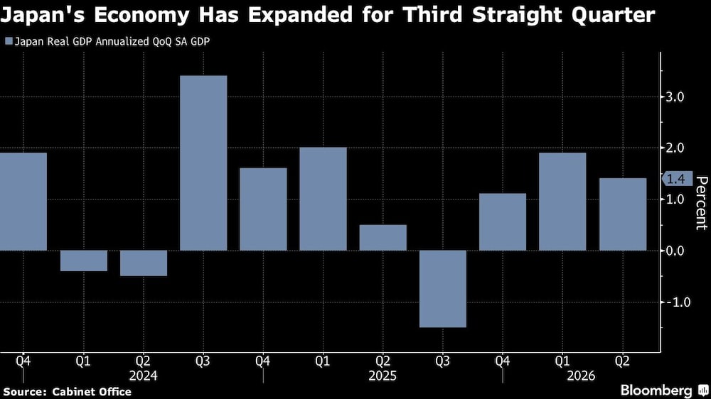 Japan's Economy Has Expanded for Third Straight Quarter Japan's Economy Has Expanded for Third Straight Quarter