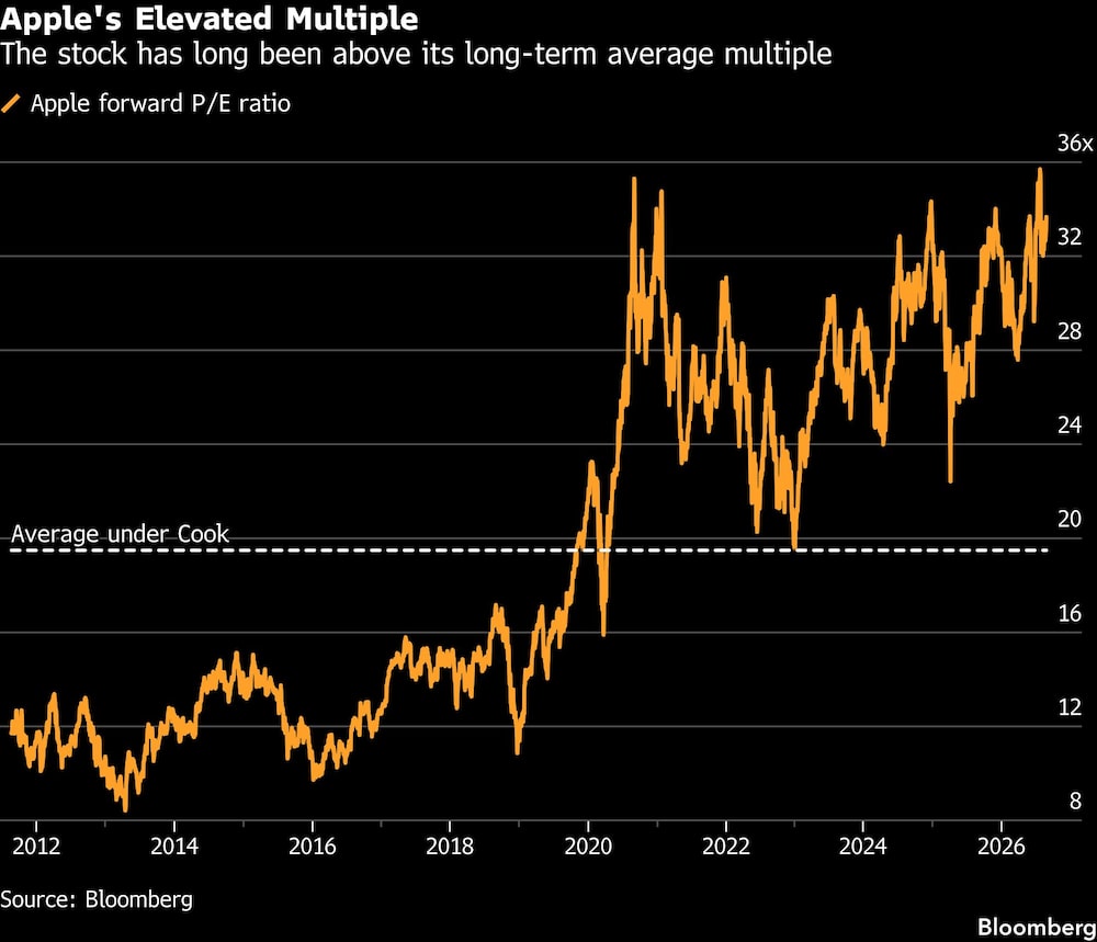 Apple's Elevated Multiple | The stock has long been above its long-term average multiple Apple's Elevated Multiple | The stock has long been above its long-term average multiple
