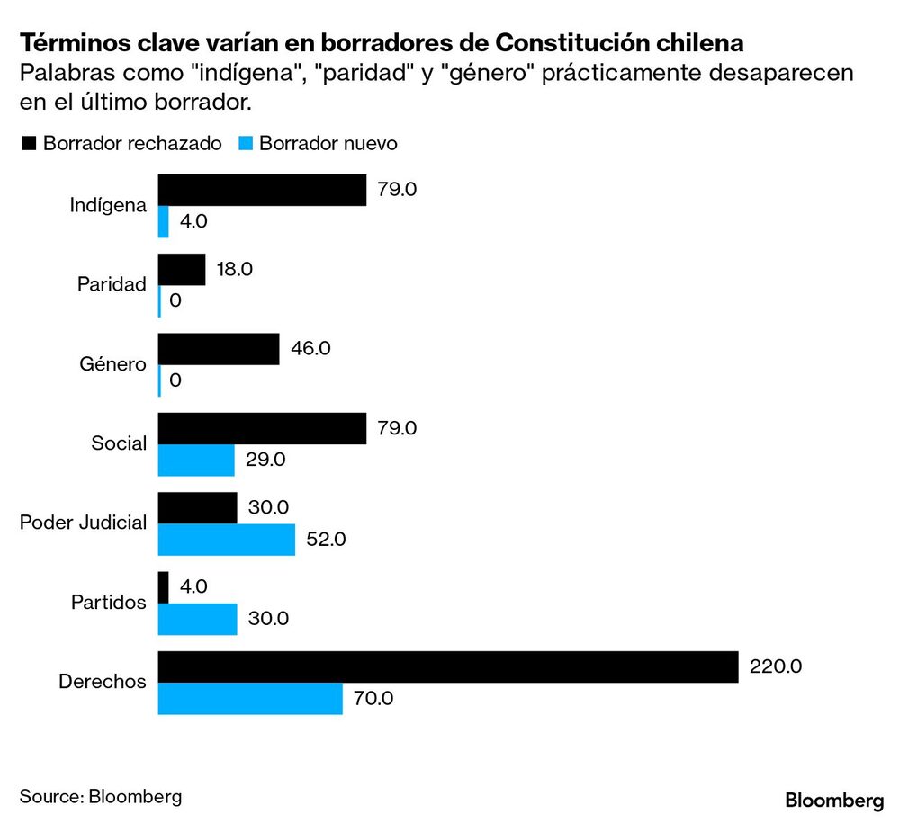 Términos clave varían en borradores de Constitución chilena | Palabras como "indígena", "paridad" y "género" prácticamente desaparecen en el último borrador. Términos clave varían en borradores de Constitución chilena | Palabras como "indígena", "paridad" y "género" prácticamente desaparecen en el último borrador.