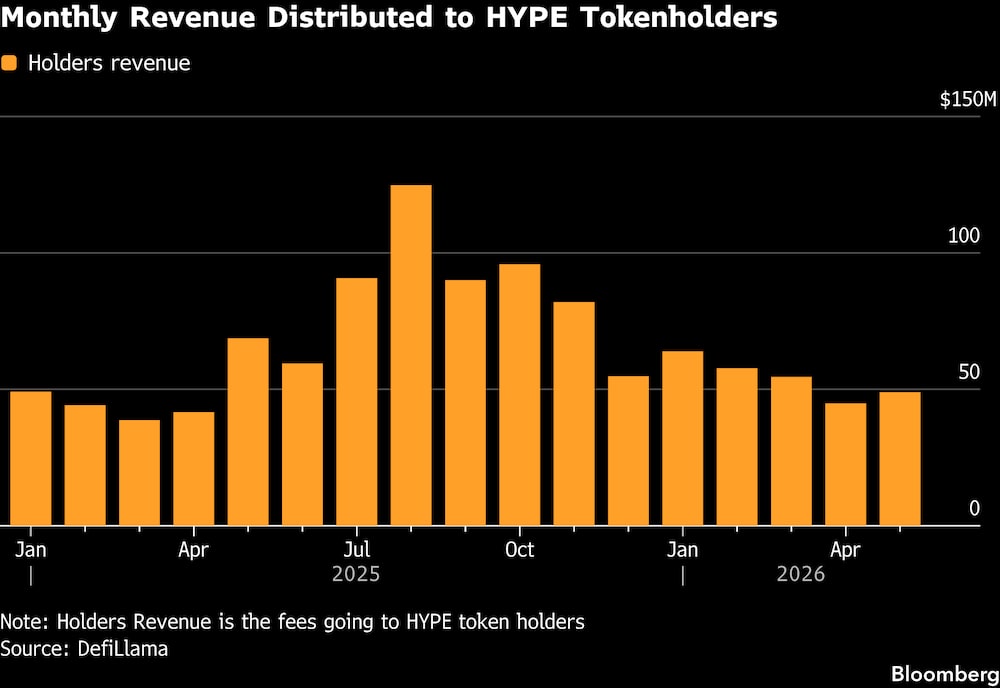 Ingresos mensuales distribuidos entre los titulares de tokens HYPE. Ingresos mensuales distribuidos entre los titulares de tokens HYPE.