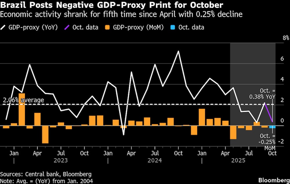 La actividad económica se contrajo por quinta vez desde abril, con un descenso del 0,25 %. La actividad económica se contrajo por quinta vez desde abril, con un descenso del 0,25 %.