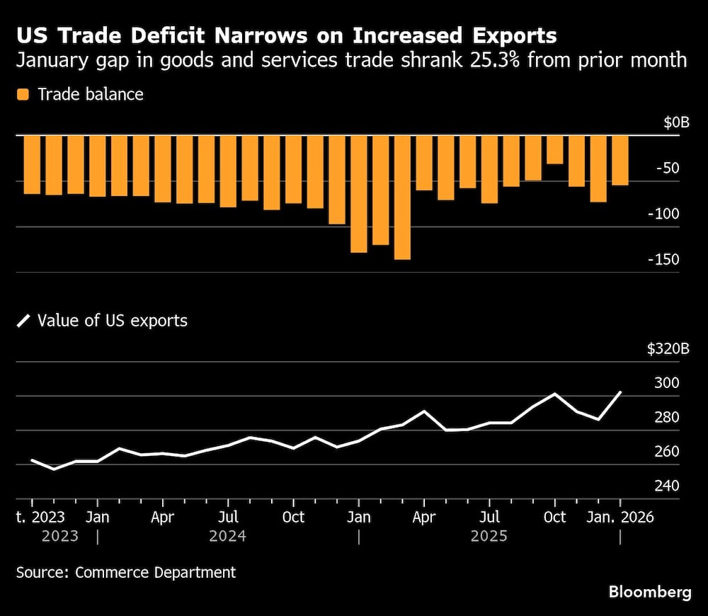 US Trade Deficit Narrows on Increased Exports | January gap in goods and services trade shrank 25.3% from prior month US Trade Deficit Narrows on Increased Exports | January gap in goods and services trade shrank 25.3% from prior month