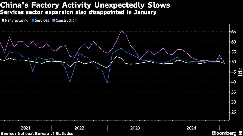 La expansión del sector servicios también decepcionó en enero. La expansión del sector servicios también decepcionó en enero.