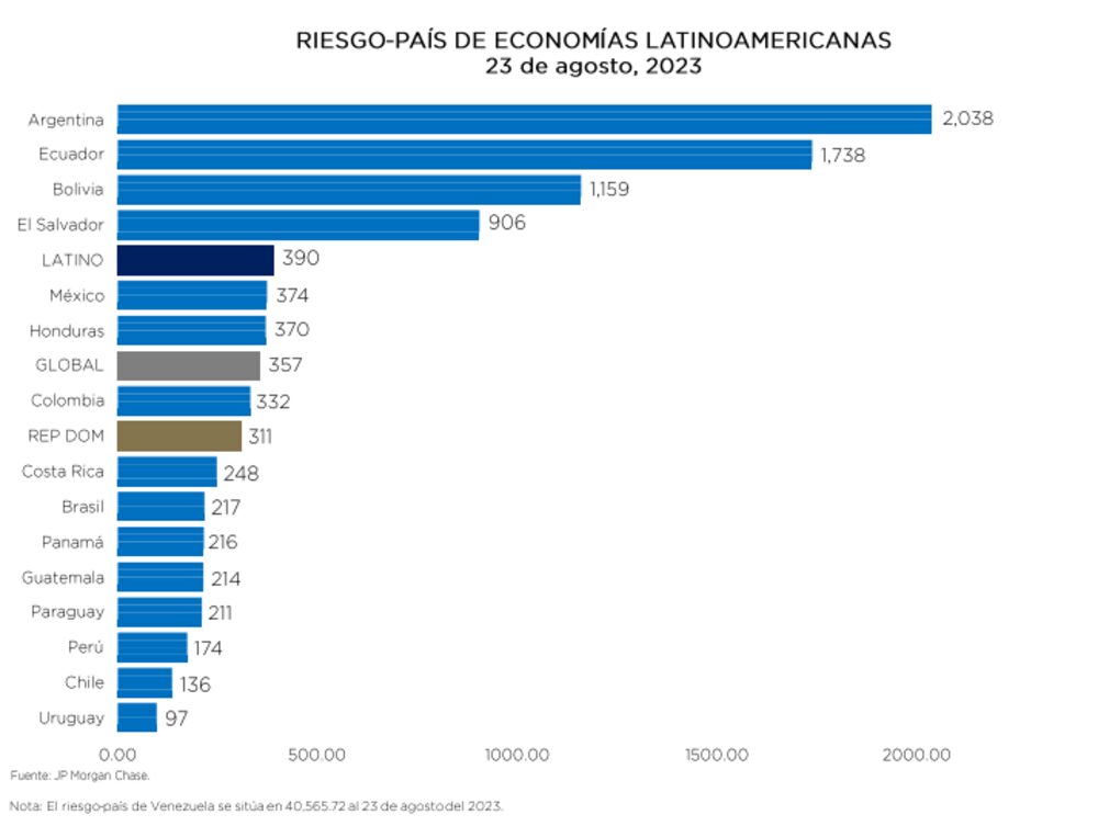 Fuente: Banco Central de República Dominicana en base a JP Morgan Fuente: Banco Central de República Dominicana en base a JP Morgan