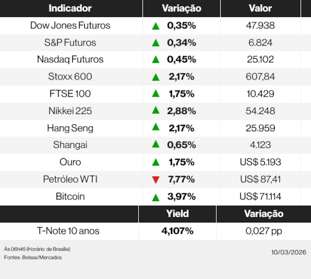 Ações globais 10/03/26 Ações globais 10/03/26