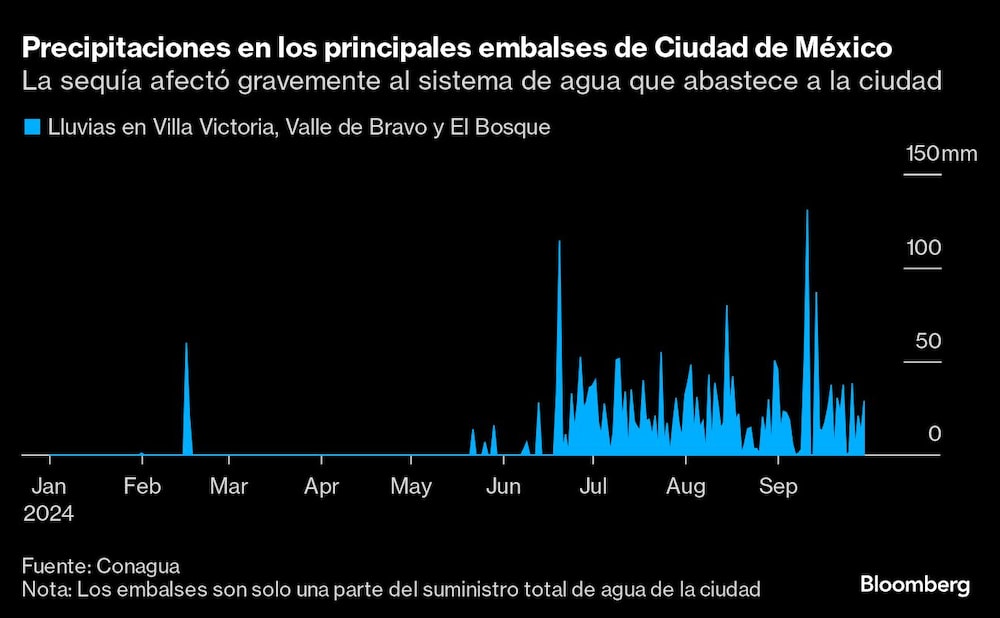 Precipitaciones en los principales embalses de Ciudad de México | La sequía afectó gravemente al sistema de agua que abastece a la ciudad Precipitaciones en los principales embalses de Ciudad de México | La sequía afectó gravemente al sistema de agua que abastece a la ciudad