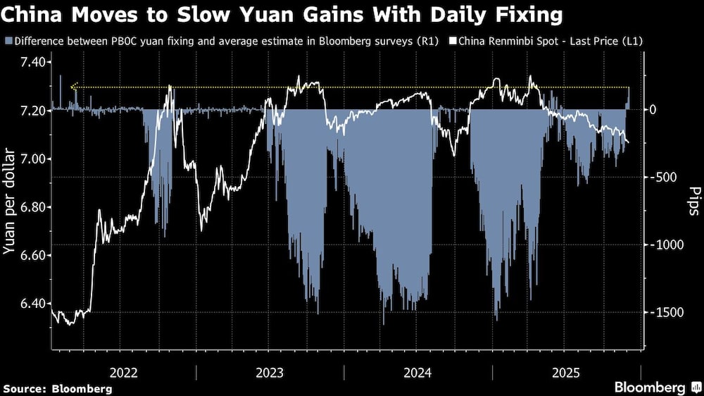 China Moves to Slow Yuan Gains With Daily Fixing China Moves to Slow Yuan Gains With Daily Fixing