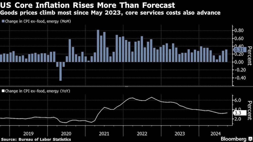 Los precios de los bienes registran la mayor subida desde mayo de 2023, los costes de los servicios básicos también avanzan Los precios de los bienes registran la mayor subida desde mayo de 2023, los costes de los servicios básicos también avanzan