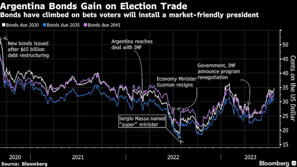 Argentina Bonds Gain on Election Trade | Bonds have climbed on bets voters will install a market-friendly president Argentina Bonds Gain on Election Trade | Bonds have climbed on bets voters will install a market-friendly president