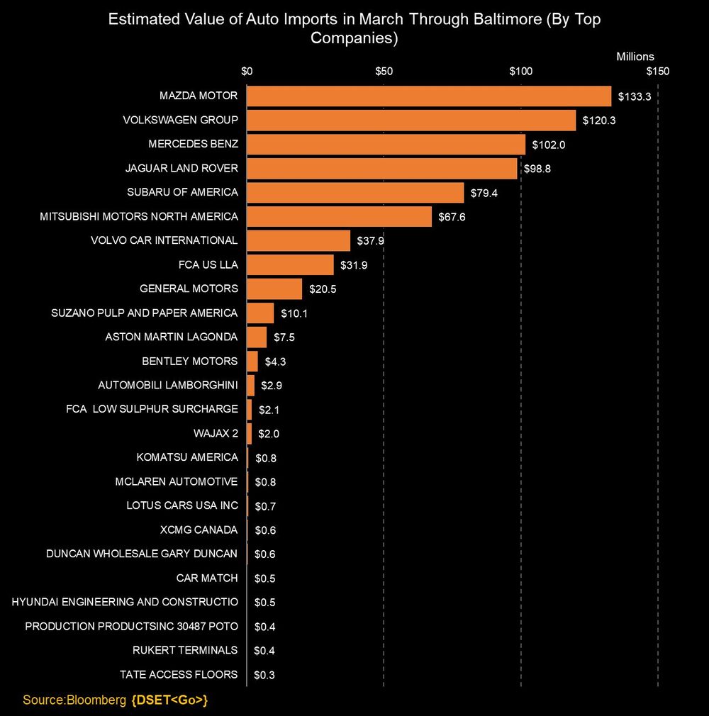 Estimated value of auto imports through Baltimore by importer so far this month , from Bloomberg Economics Estimated value of auto imports through Baltimore by importer so far this month , from Bloomberg Economics