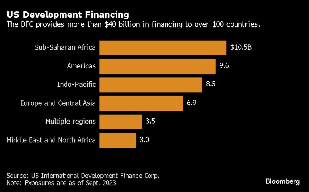 El DFC proporciona más de US$40.000 millones en financiamiento a más de 100 países. El DFC proporciona más de US$40.000 millones en financiamiento a más de 100 países.
