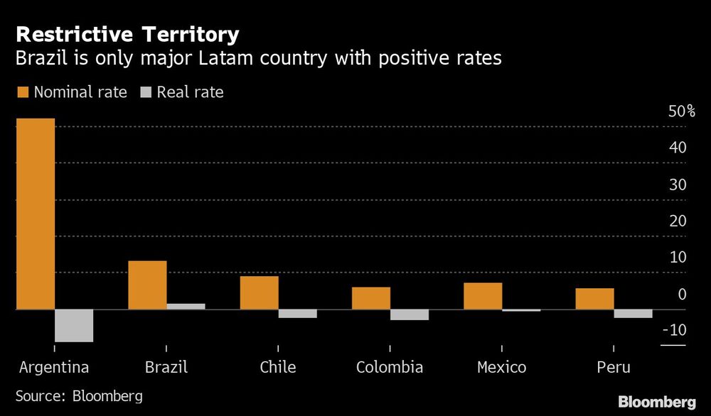 Territorio restrictivo | Brasil es la única economía grande de Latinoamérica con tasas positivas Territorio restrictivo | Brasil es la única economía grande de Latinoamérica con tasas positivas