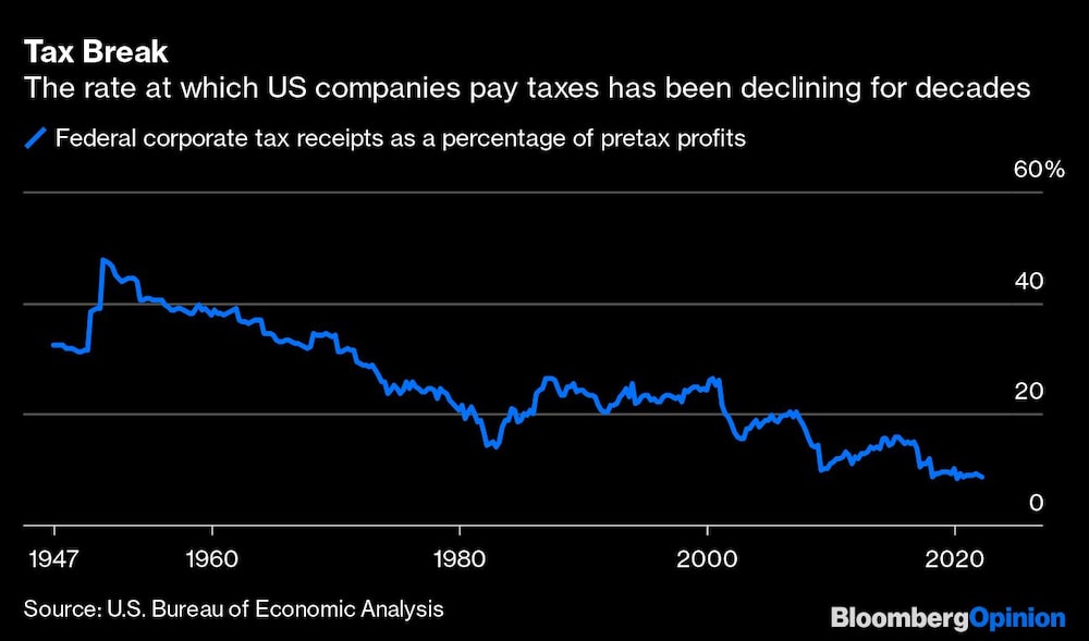 Alíquota fiscal como percentual dos lucros corporativos Alíquota fiscal como percentual dos lucros corporativos