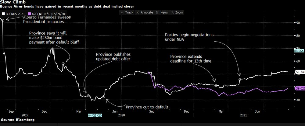 Los bonos provinciales subieron en los últimos meses a medida que se acercaba un acuerdo. Los bonos provinciales subieron en los últimos meses a medida que se acercaba un acuerdo.