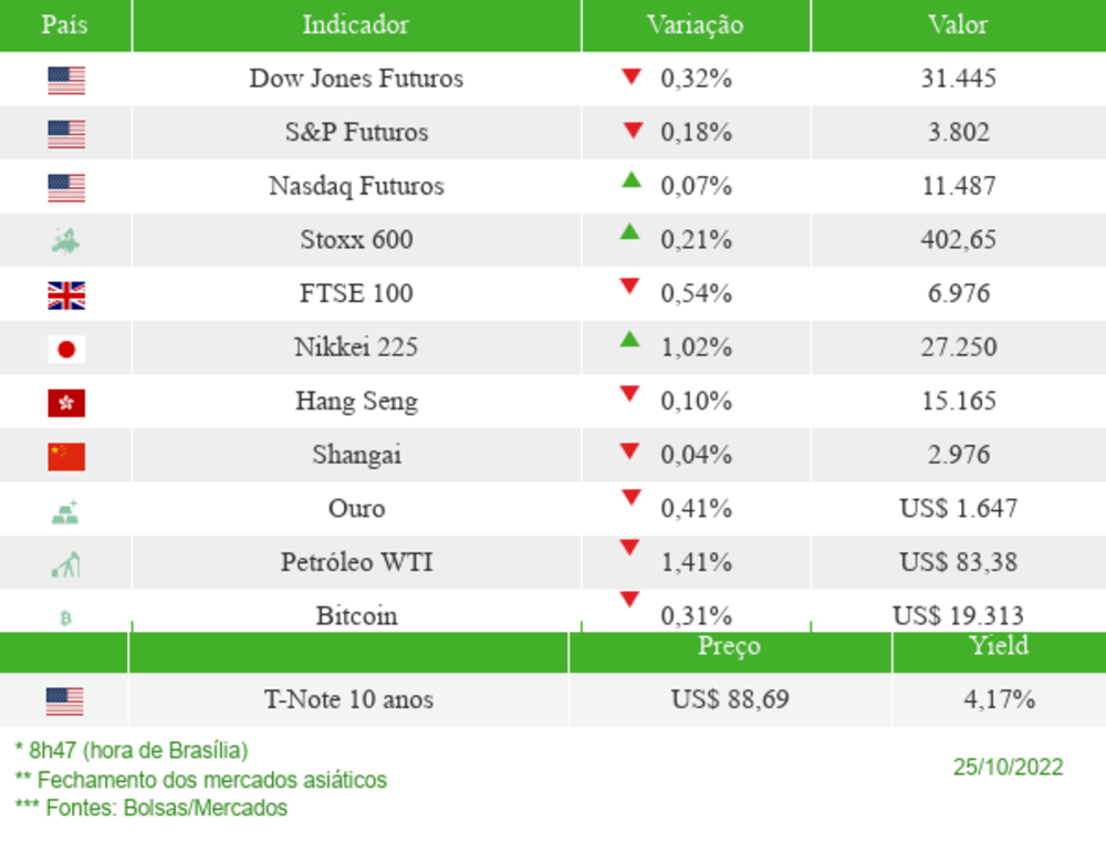 Os mercados esta manhã Os mercados esta manhã