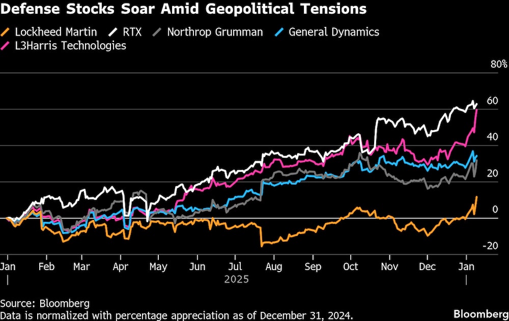 Las acciones de defensa se disparan en medio de tensiones geopolíticas. Las acciones de defensa se disparan en medio de tensiones geopolíticas.