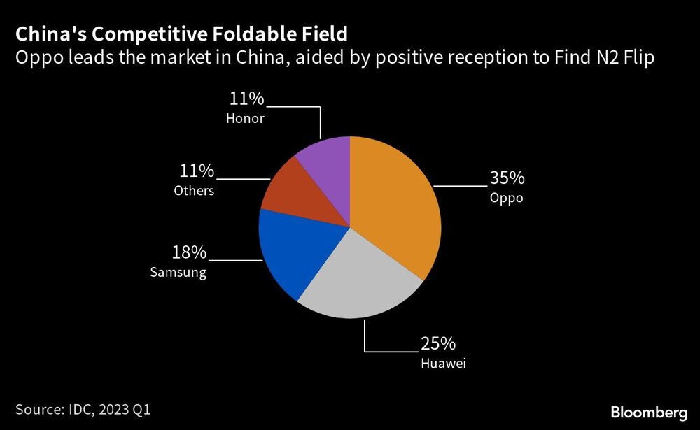 Oppo lidera el mercado en China, ayudado por la buena acogida del Find N2 Flip Oppo lidera el mercado en China, ayudado por la buena acogida del Find N2 Flip