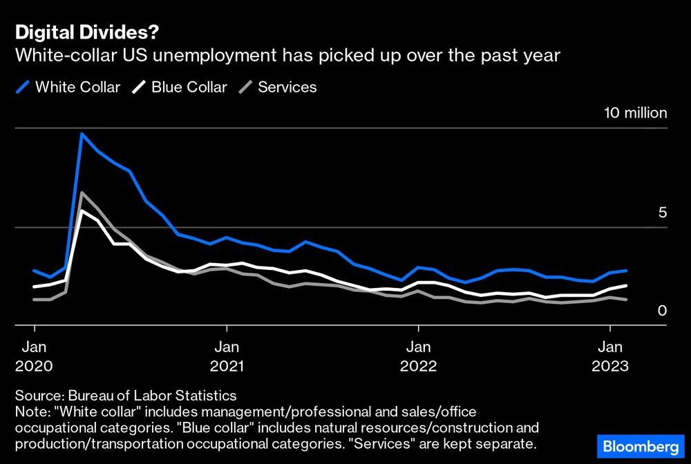 El desempleo de los trabajadores de cuello blanco en EE.UU. ha repuntado en el último año El desempleo de los trabajadores de cuello blanco en EE.UU. ha repuntado en el último año