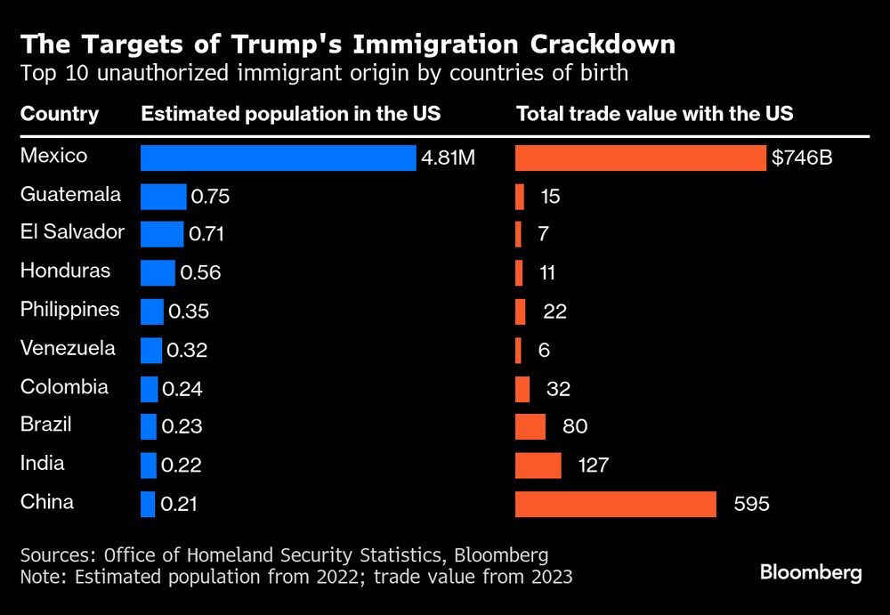 Os principais países alvos de Donald Trump em termos de imigrantes que entram nos EUA sem autorização e a corrente de comércio com cada um Os principais países alvos de Donald Trump em termos de imigrantes que entram nos EUA sem autorização e a corrente de comércio com cada um