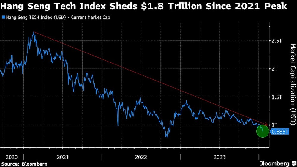 Hang Seng Tech Index Sheds $1.8 Trillion Since 2021 Peak Hang Seng Tech Index Sheds $1.8 Trillion Since 2021 Peak