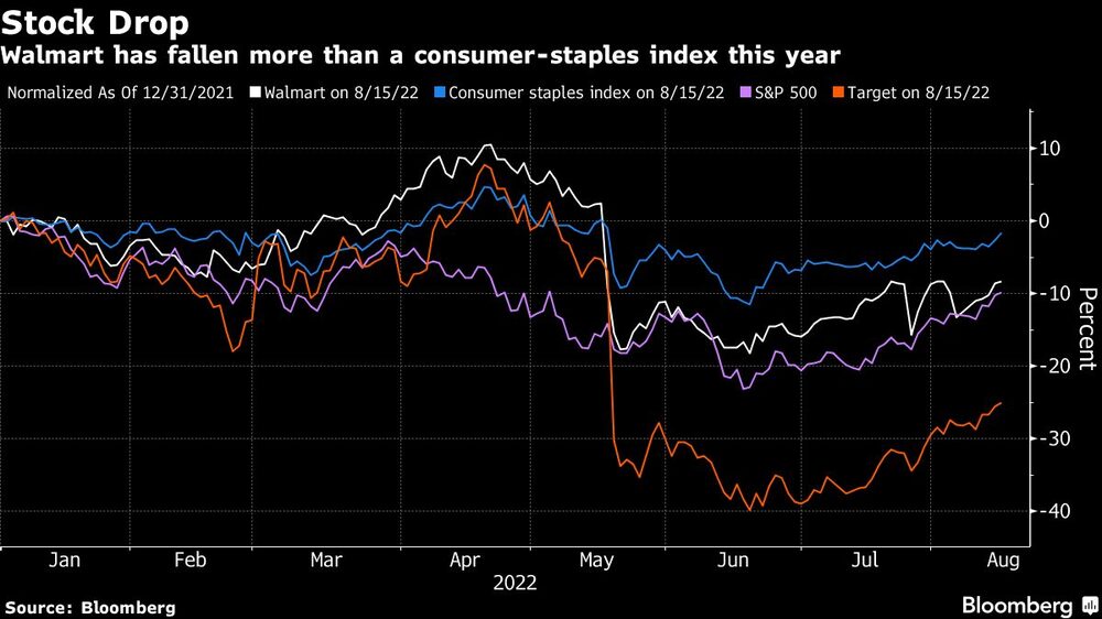 Walmart ha caído más que un índice general del sector este año Walmart ha caído más que un índice general del sector este año