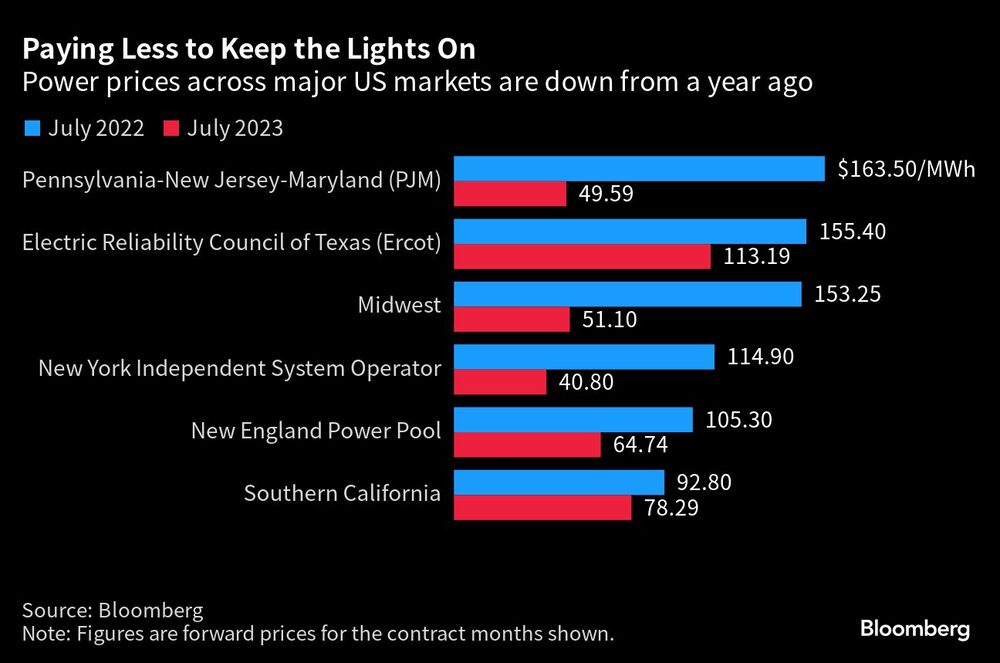 Paying Less to Keep the Lights On | Power prices across major US markets are down from a year ago Paying Less to Keep the Lights On | Power prices across major US markets are down from a year ago