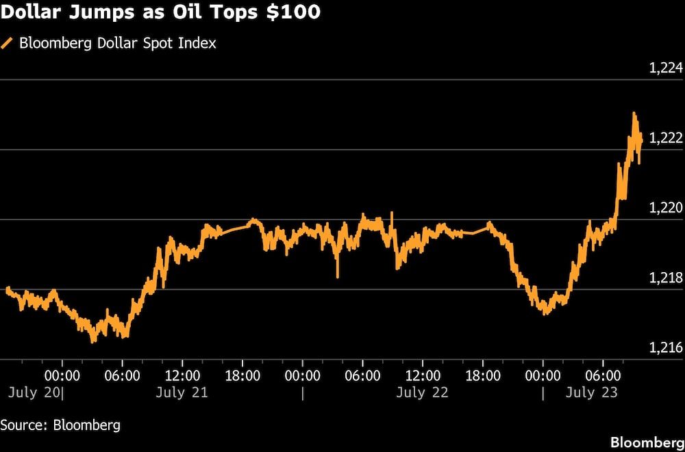 Dollar Jumps as Oil Tops $100 Dollar Jumps as Oil Tops $100