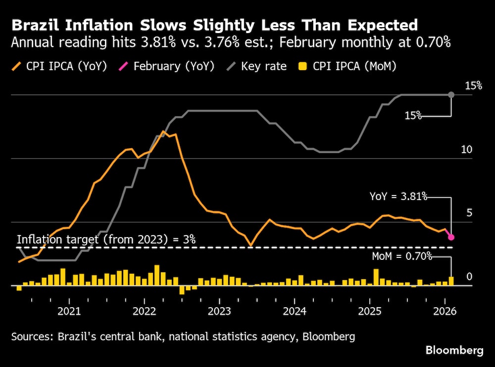 La revalorización anual alcanza el 3,81 % frente al 3,76 % estimado; la mensual de febrero se sitúa en el 0,70 %. La revalorización anual alcanza el 3,81 % frente al 3,76 % estimado; la mensual de febrero se sitúa en el 0,70 %.