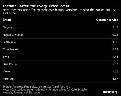 Mercado dos EUA tem café instantâneo em diferentes faixas de preço