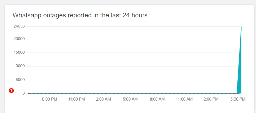 WhatsApp registra casi 25.000 reportes a las 16:40, hora del este de EE.UU. WhatsApp registra casi 25.000 reportes a las 16:40, hora del este de EE.UU.