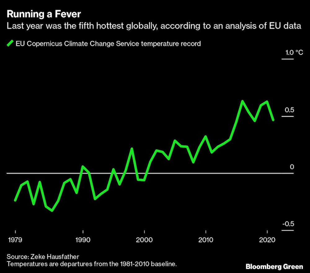 El 2021 fue el quinto año más cálido desde que se tienen registros, según datos de la UE El 2021 fue el quinto año más cálido desde que se tienen registros, según datos de la UE