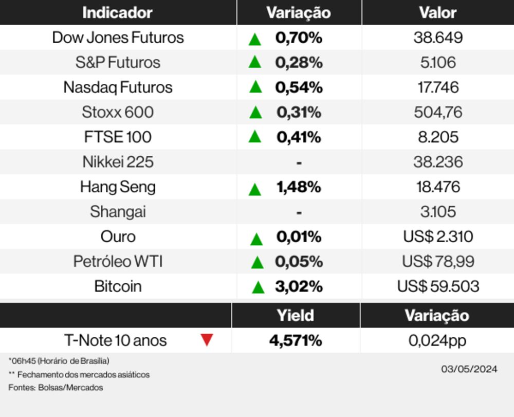 Os indicadores dos mercados financeiros globais nesta manhã de sexta-feira, 3 de maio de 2024 Os indicadores dos mercados financeiros globais nesta manhã de sexta-feira, 3 de maio de 2024