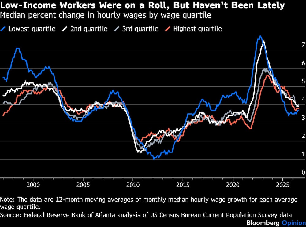 Low-Income Workers Were on a Roll, But Havent Been Lately | Median percent change in hourly wages by wage quartile Low-Income Workers Were on a Roll, But Havent Been Lately | Median percent change in hourly wages by wage quartile