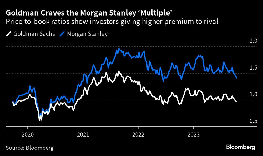 Se espera que Goldman registre su octavo trimestre consecutivo con una caída de los beneficios, a medida que se aleja del auge pandémico que ayudó a sus operadores y negociadores a batir récords. Se espera que Goldman registre su octavo trimestre consecutivo con una caída de los beneficios, a medida que se aleja del auge pandémico que ayudó a sus operadores y negociadores a batir récords.