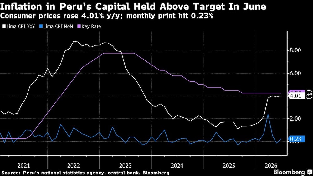 Inflation in Peru's Capital Held Above Target In June | Consumer prices rose 4.01% y/y; monthly print hit 0.23% Inflation in Peru's Capital Held Above Target In June | Consumer prices rose 4.01% y/y; monthly print hit 0.23%