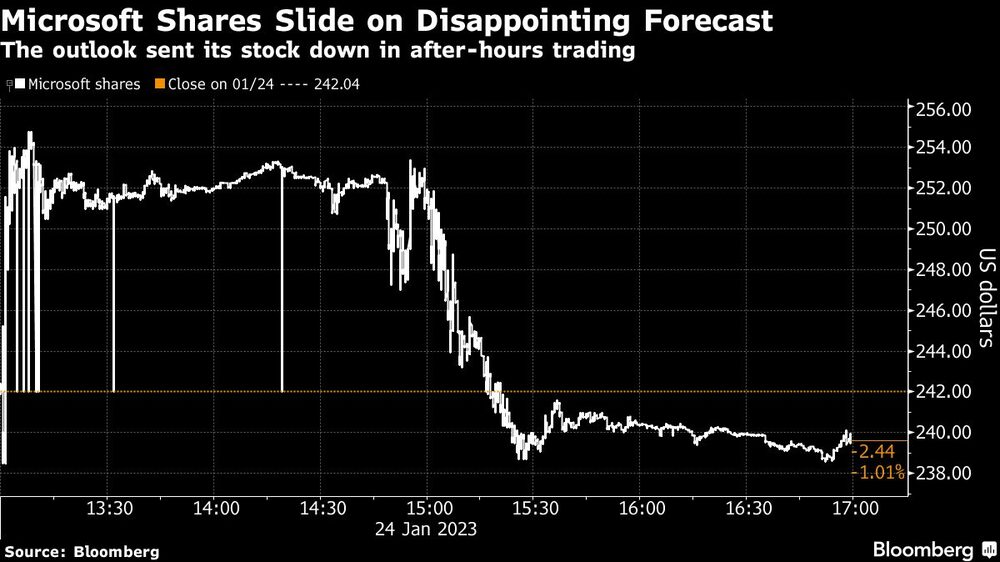 Estimativas cautelosas derrubaram as ações nas negociações no after hours Estimativas cautelosas derrubaram as ações nas negociações no after hours